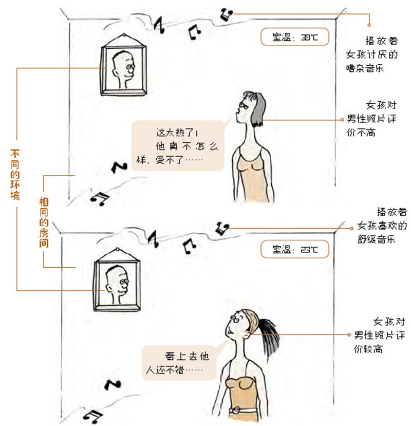 强化好感实验,舒适的空间提高恋爱成功几率