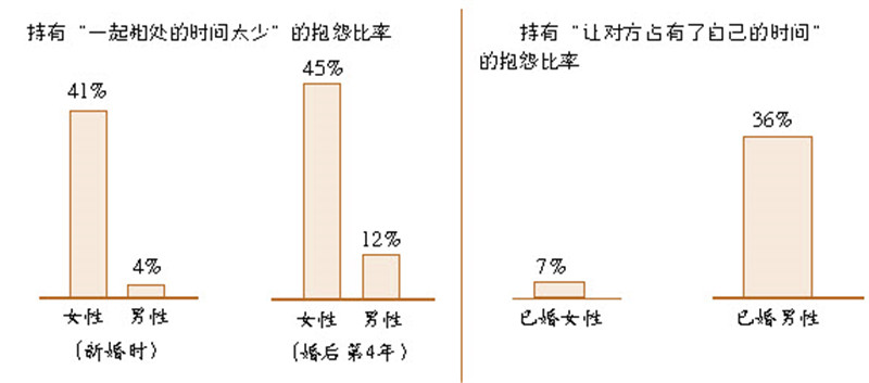为什么男人结了婚就变了