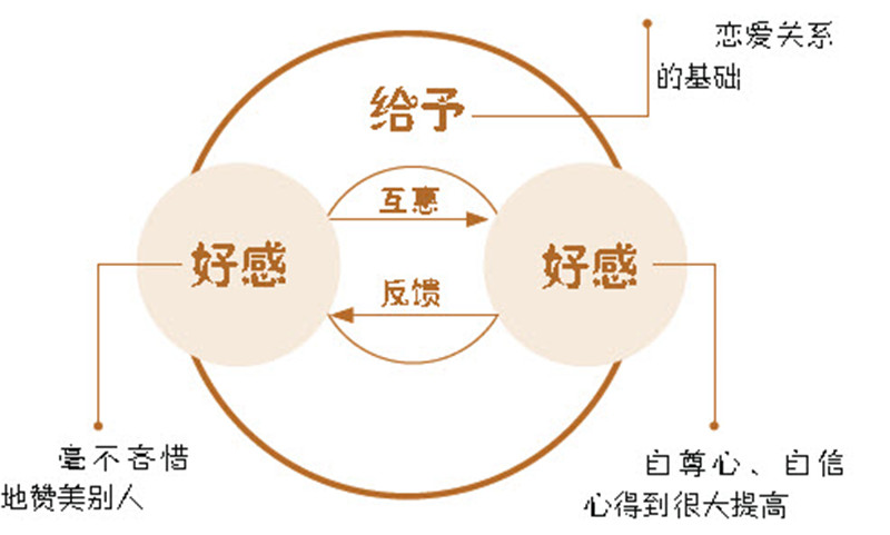 恋爱功略表示好感以换取她的动心