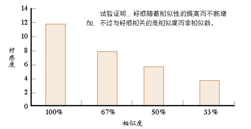 恋爱功略好感的提升与相似度有关