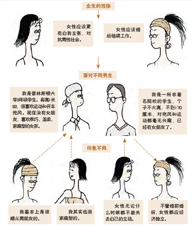 恋爱功略:为意中人改变自己,进行印象控制