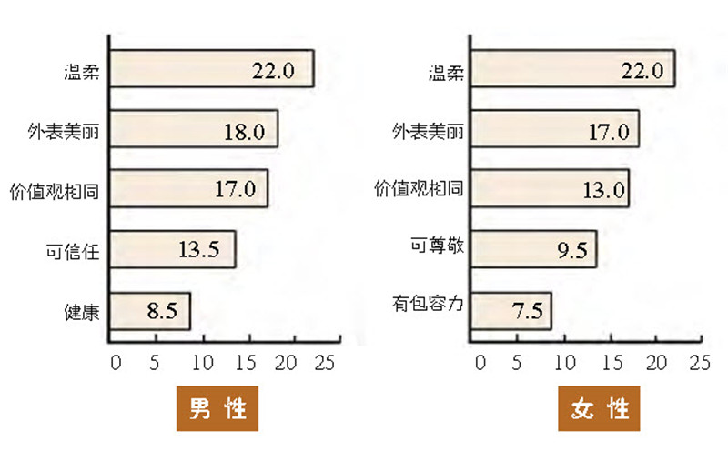 作为恋人的好性格是什么样,吸引人的五种性格