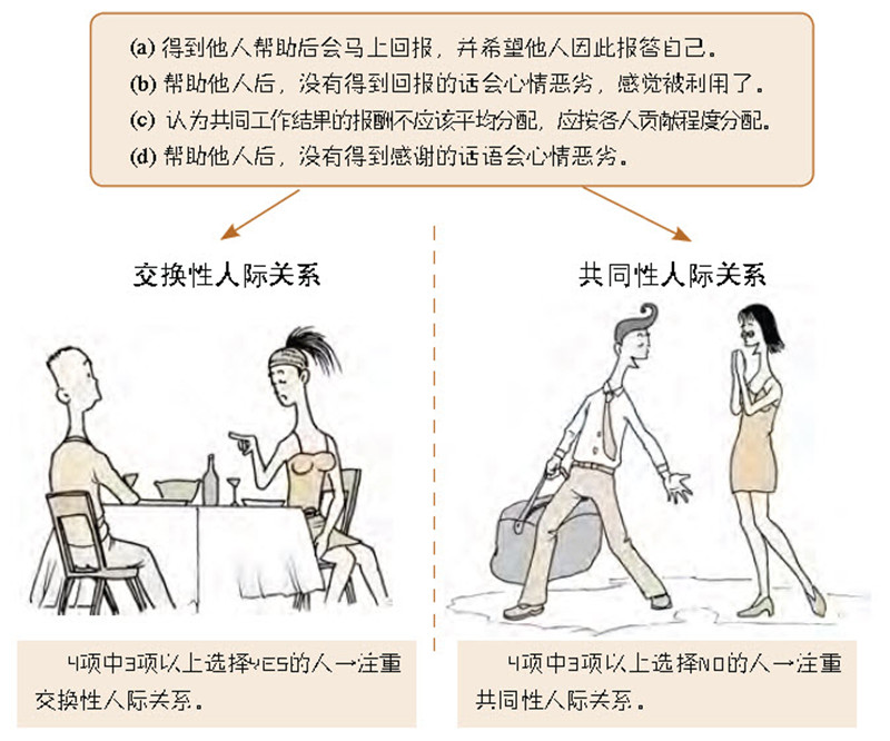 交换性人际关系和共同性,人际关系看恋情能否得以维持