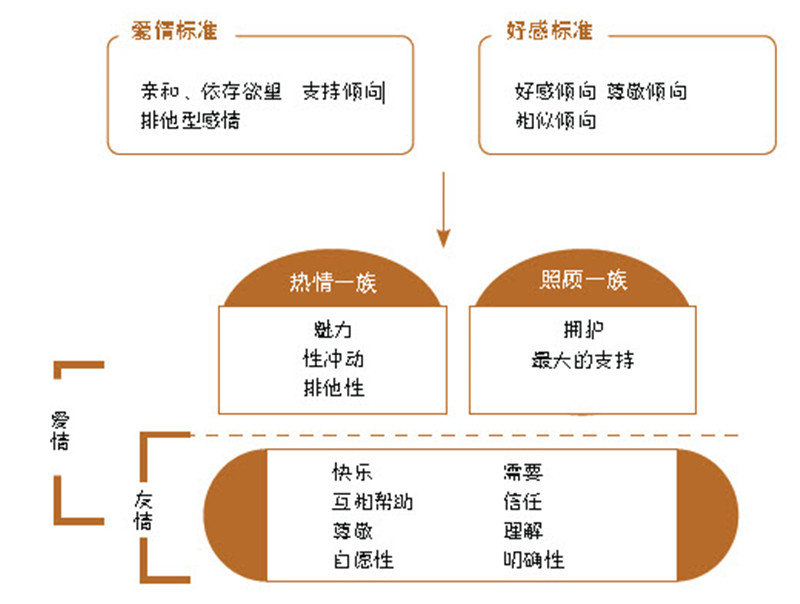 好感喜欢和爱情的区别,爱情标准与好感构成