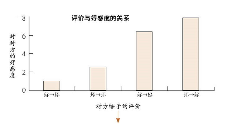 好感与赞赏的关系,爱上原本讨厌的人