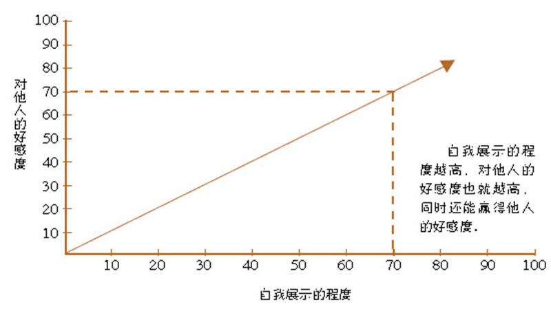 能产生爱情的自我展示,自我展示提升好感