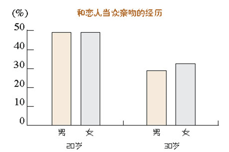 身体接触度,碰触恋人自然的爱情表现