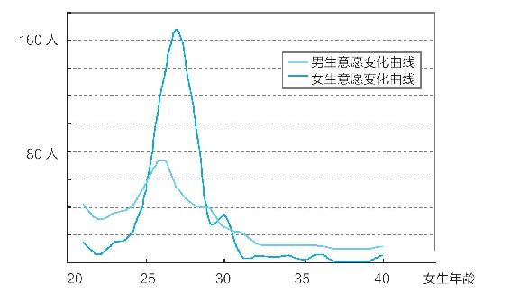 女孩的黄金择偶期是什么时候