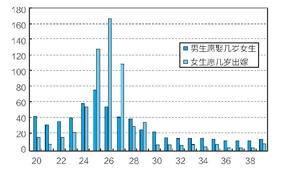 女孩的黄金择偶期是什么时候