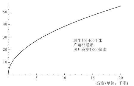 我们是在地球上吗?如何用便宜的设备验证地球是圆的?