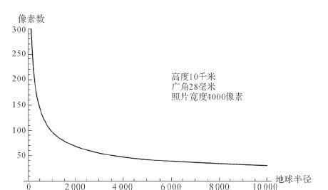 我们是在地球上吗?如何用便宜的设备验证地球是圆的?