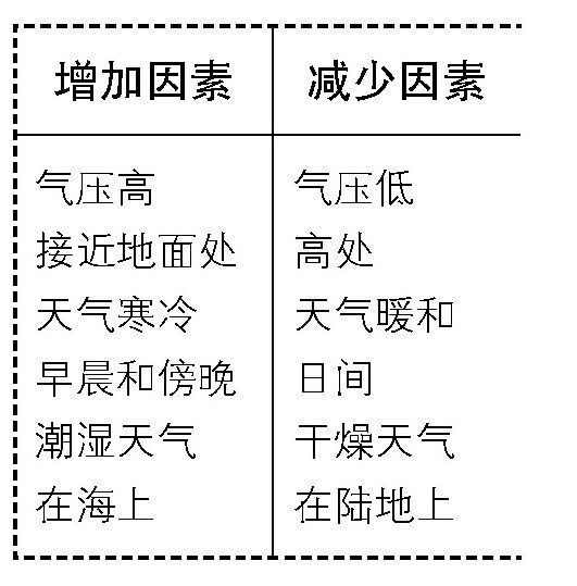 地平线离我们有多远