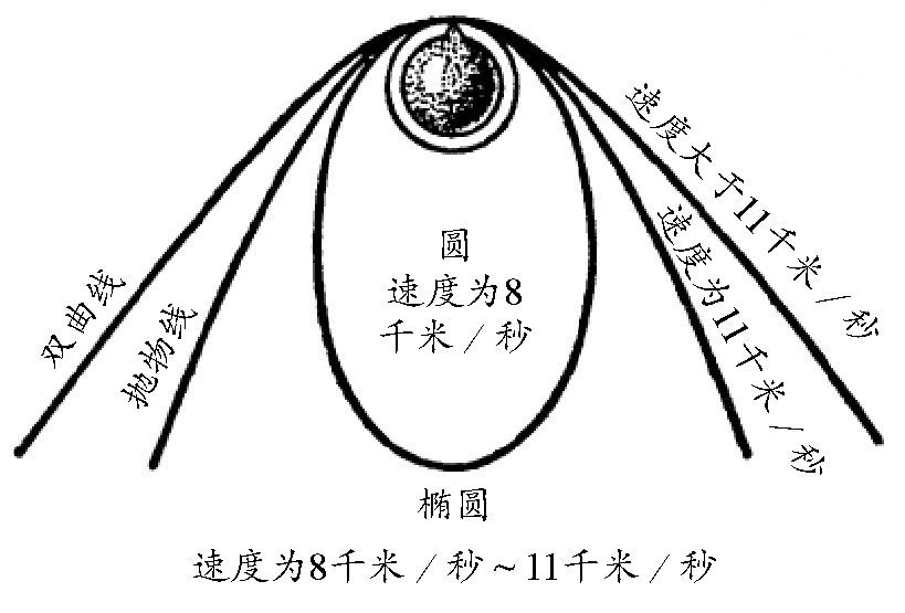 怎么才能使炮弹的飞行曲线跟地球表面的弯曲程度一样呢?