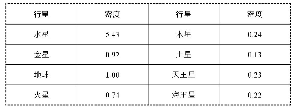 计算行星的质量与密度