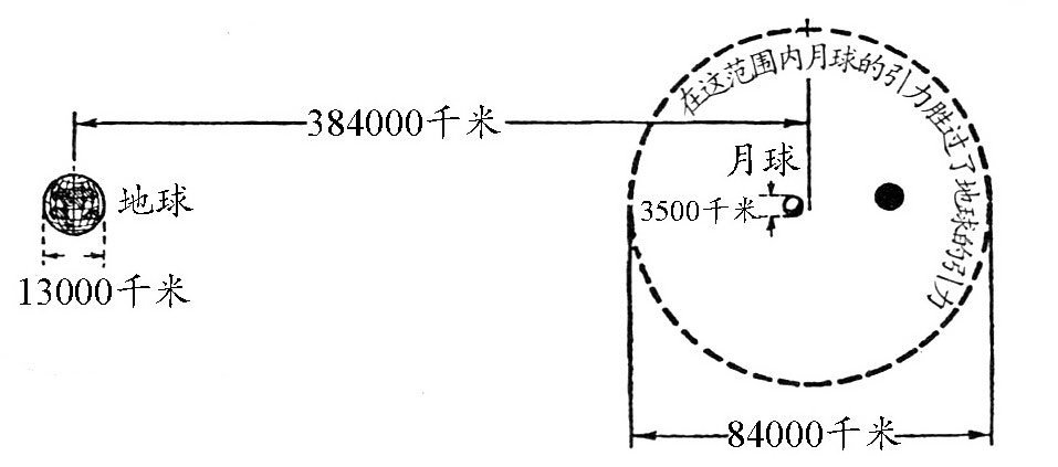 火箭飞向月球,怎样找到飞过地球和月球对它的引力相等的那个点