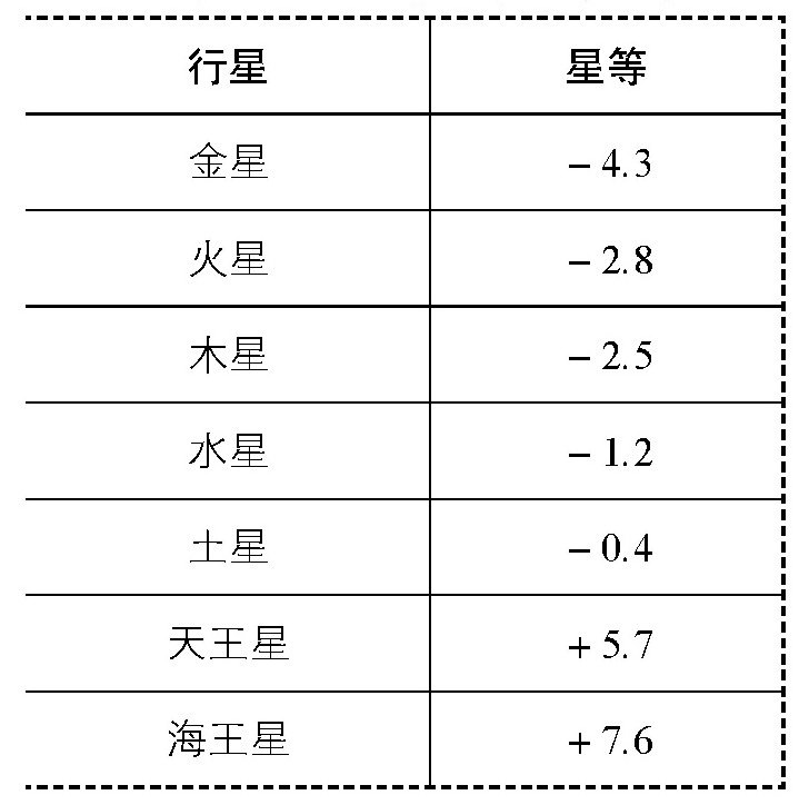地球天空和其他天空各大行星的星等