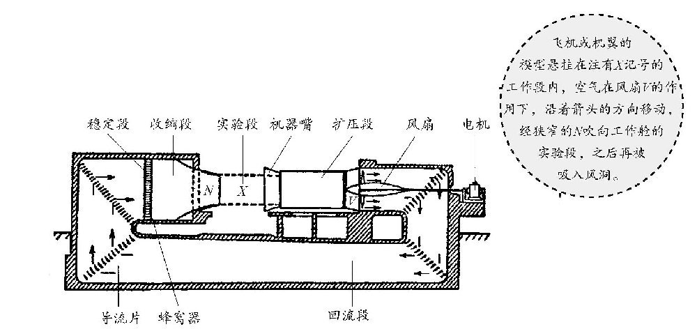 风洞实验的通常做法