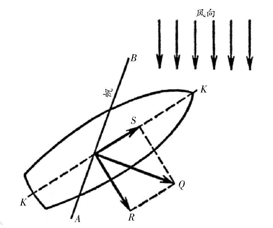帆船跟风向之间是存在一个角度时就是在逆风行船