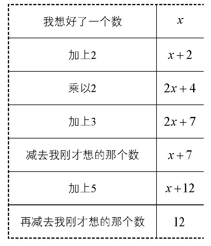 猜数游戏中的秘密,出题人一般会让你事先想好一个数,然后加上2,乘以3减去5,再减去刚才想的那个数……进行5步运算之后,会问你计算的结果,接着,他会立刻告诉你你事先想好的是哪个数