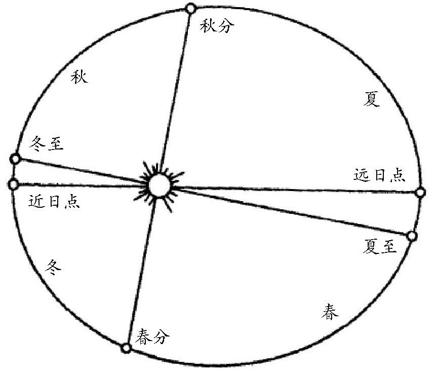 地球什么时候距离太阳更近:中午还是黄昏