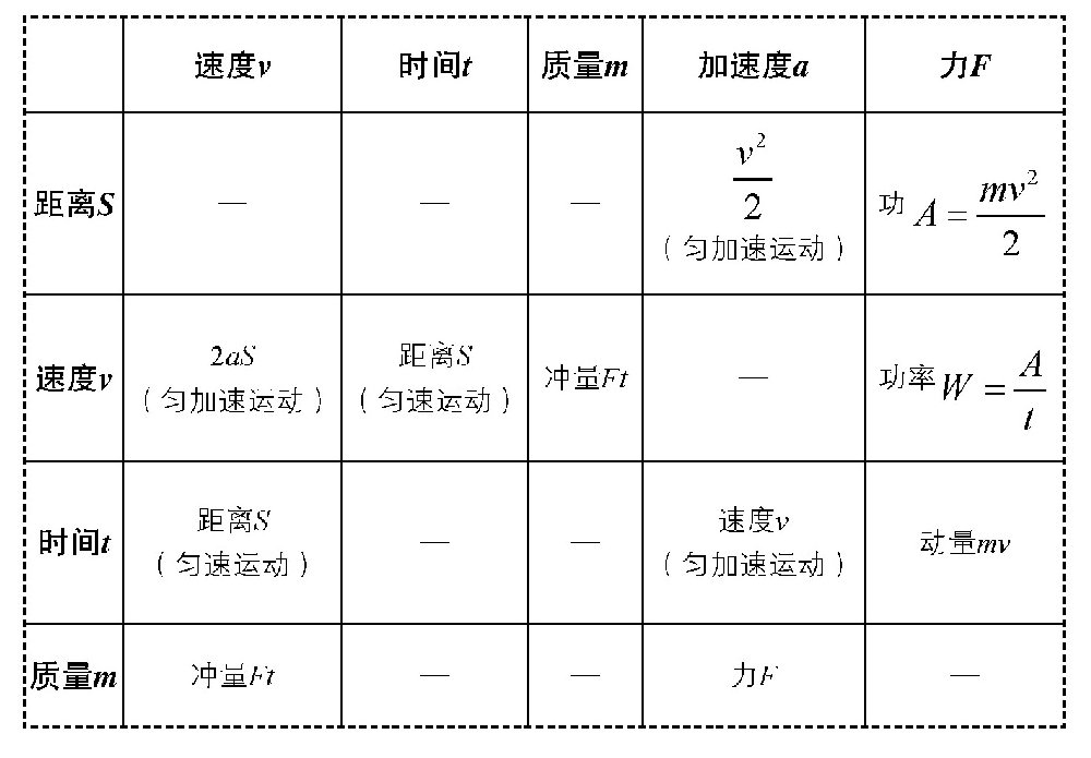 力学的基本公式