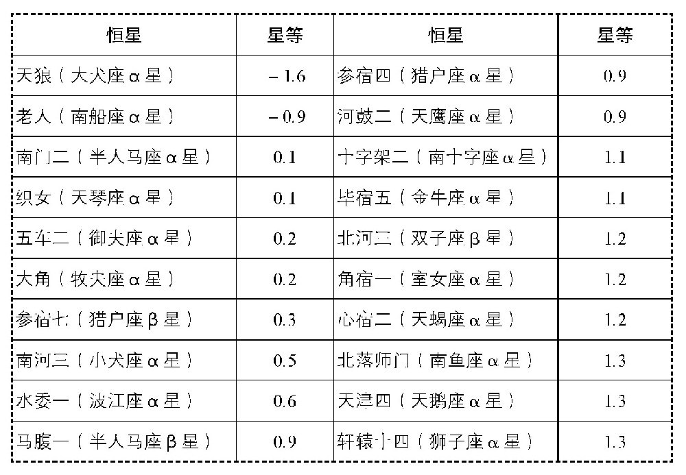 星等的代数学