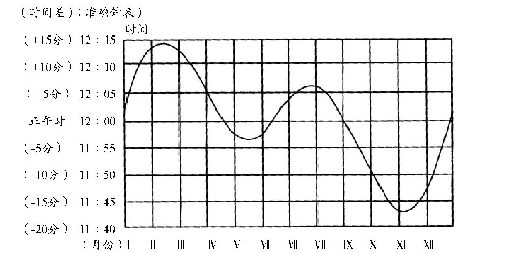 常用的5种计时法,钟表所指示的时间到底意味着什么呢