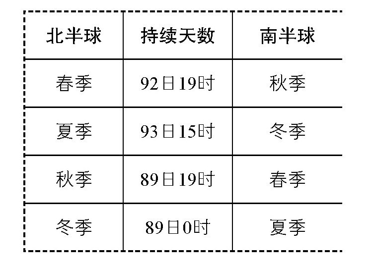 地球公转轨道更扁长会造成什么后果