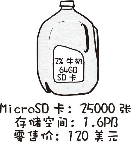什么时候互联网的传输带宽能够超过联邦快递（FedEx）的带宽?