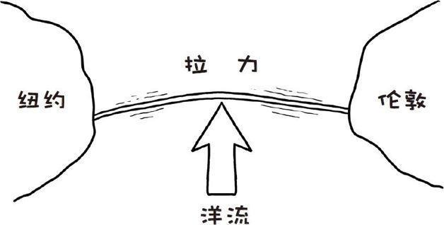 要想用乐高积木搭一座连接纽约和伦敦的大桥需要多少积木?