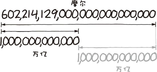 如果你把一摩尔的鼹鼠放到一起会发生什么?
