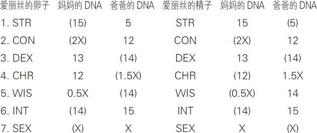 如果一个女性用她自己的骨髓干细胞造出了一个精细胞,并使自己受孕,那么她和她的女儿会是什么关系?