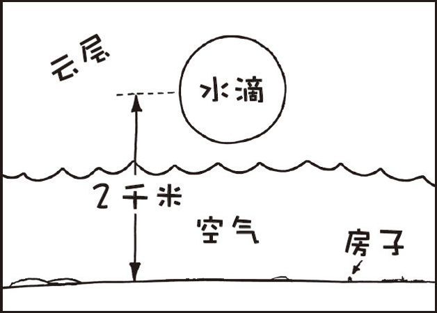 如果一场暴雨中所有的水分都汇聚成一颗巨大的水珠并从天上掉下来会发生什么?