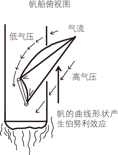 伯努利原理的技巧(空气压力和机翼升力的趣味演示)
