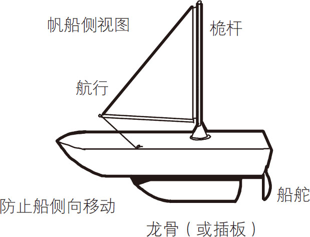 伯努利原理的技巧(空气压力和机翼升力的趣味演示)