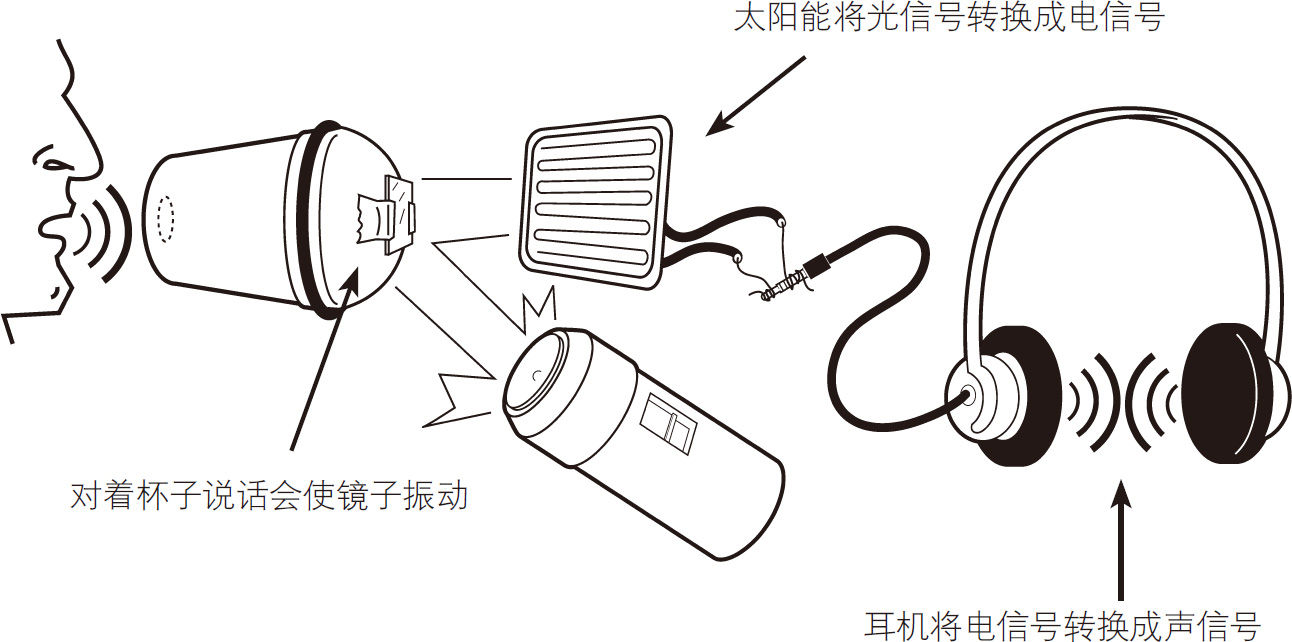 用光交流实验