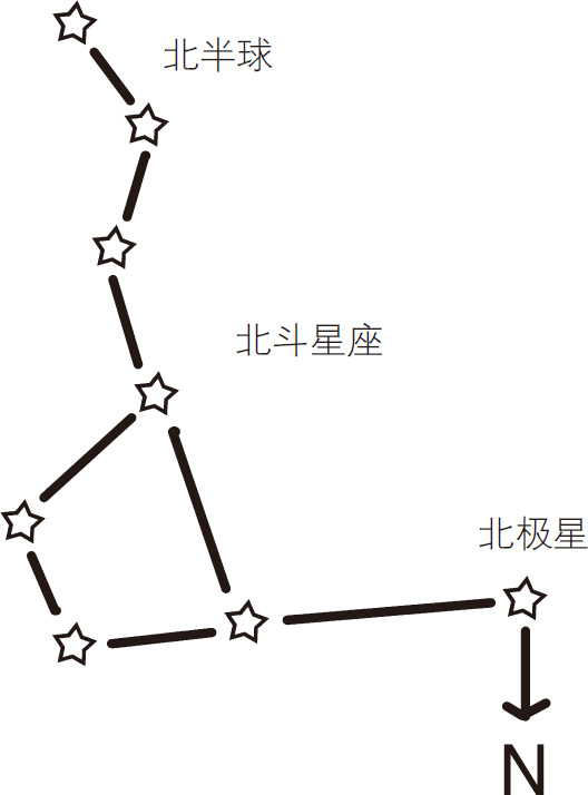 奇妙的确定方向的技巧：星星