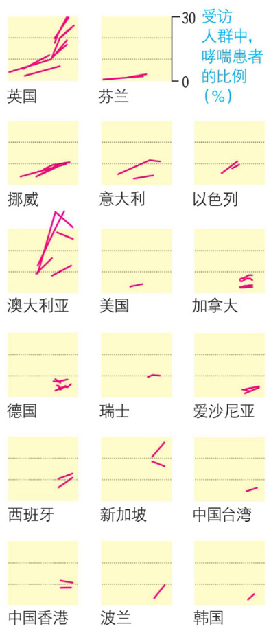 哮喘发病率为何飙升?