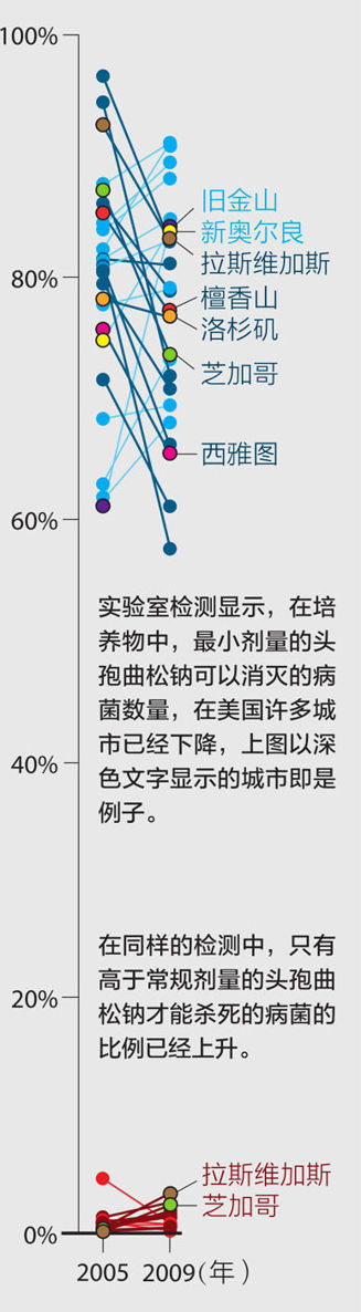 淋病将成不治之症