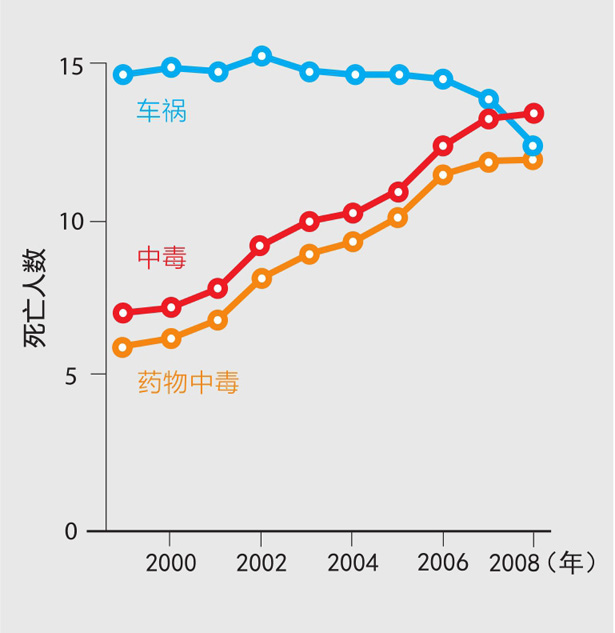 药物中毒猛于车祸
