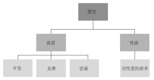 爱慕与性欲的本质