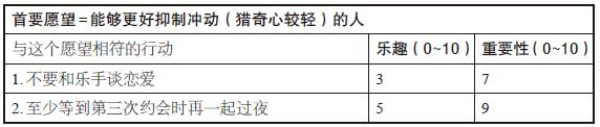 行为激活法的关键步骤