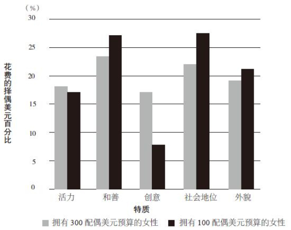 男人更注重女人的外表,女人更注重男人的钱包