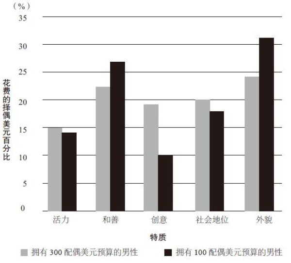 男人更注重女人的外表,女人更注重男人的钱包