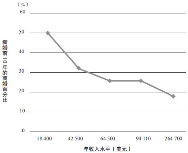 恋爱稳定性与财富