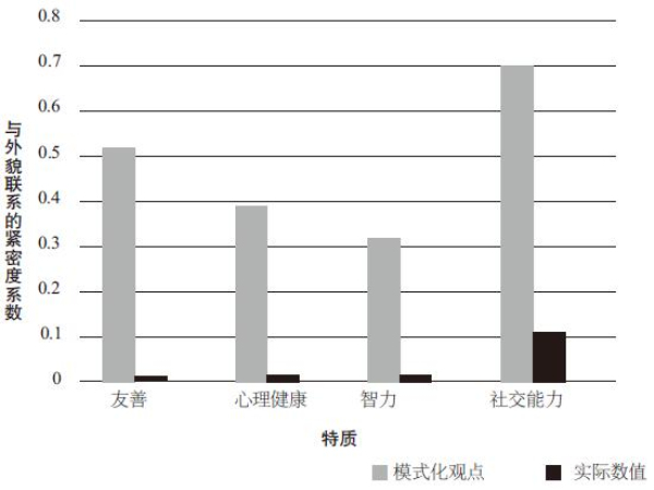 外貌的投资回报率