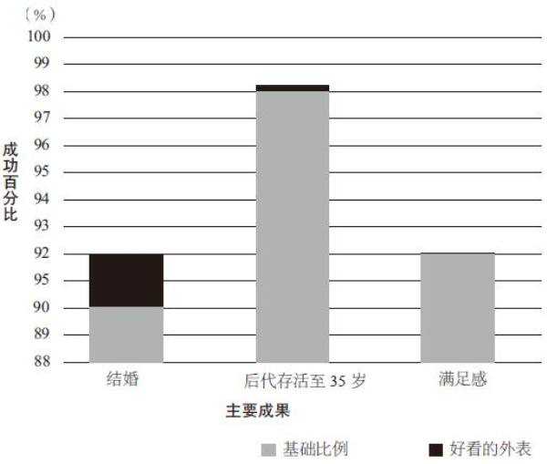 外貌的投资回报率