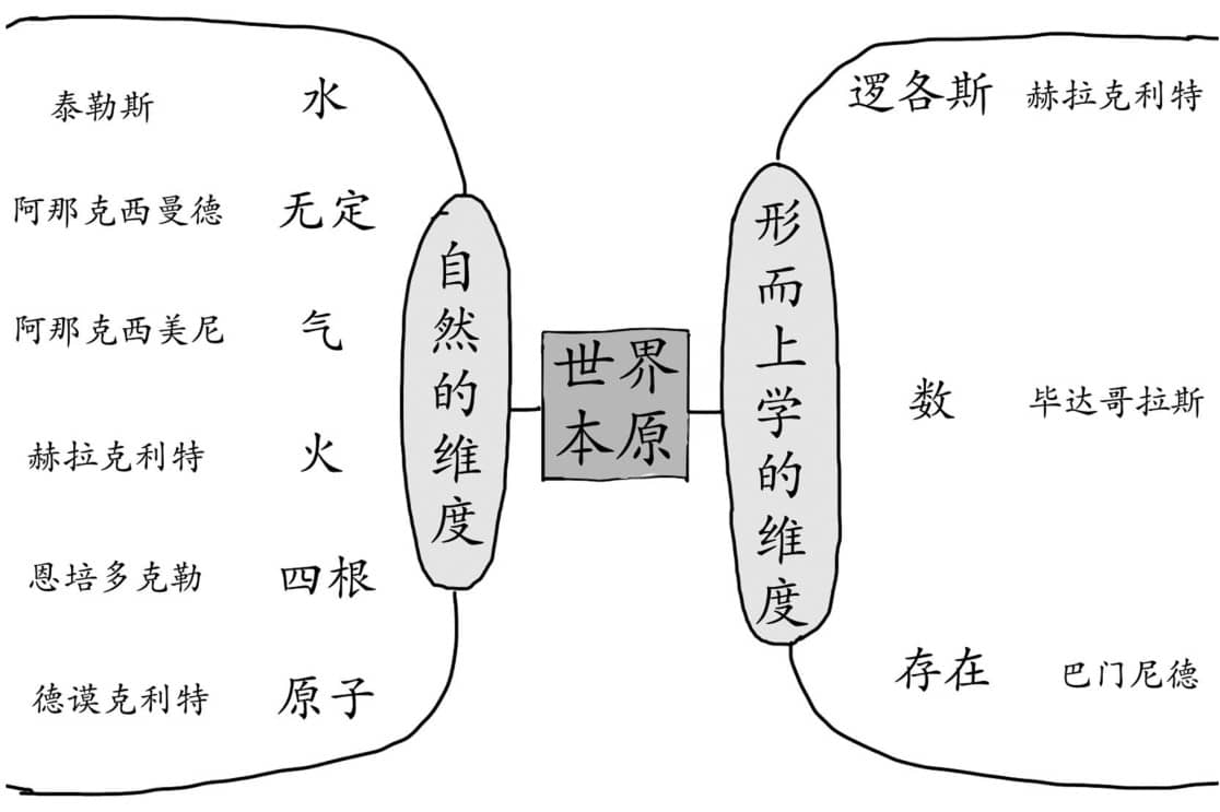 古希腊早期哲学