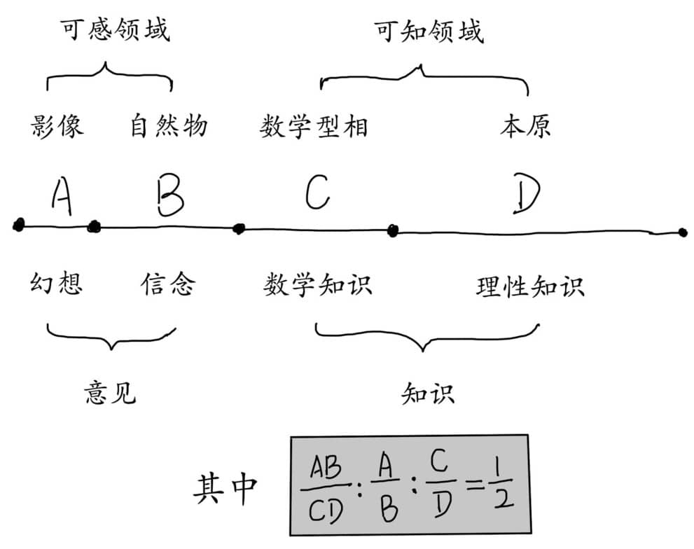 柏拉图:四线段的比喻和太阳的比喻