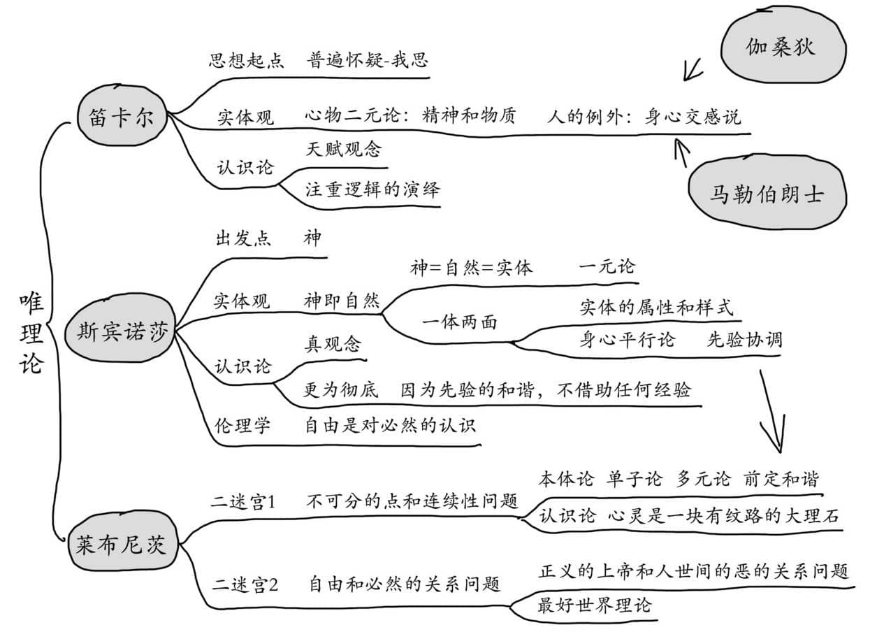 唯理论哲学